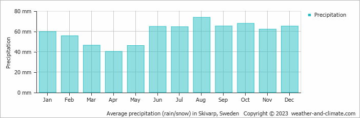 Average monthly rainfall, snow, precipitation in Skivarp, Sweden