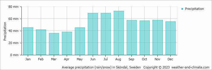Average monthly rainfall, snow, precipitation in Sköndal, Sweden