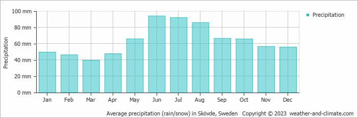 Average monthly rainfall, snow, precipitation in Skövde, Sweden