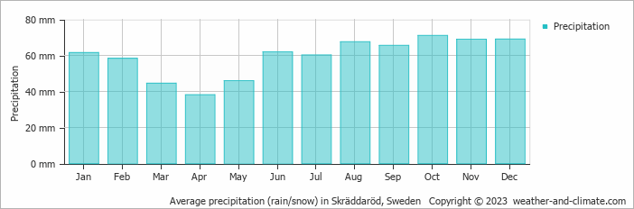 Average monthly rainfall, snow, precipitation in Skräddaröd, Sweden