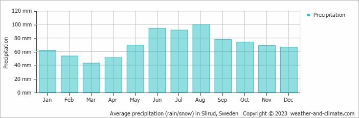 Average monthly rainfall, snow, precipitation in Slirud, Sweden