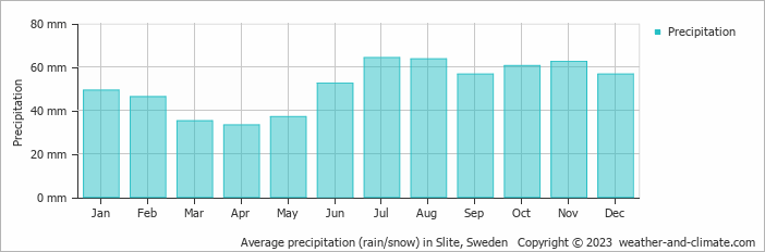 Average monthly rainfall, snow, precipitation in Slite, Sweden