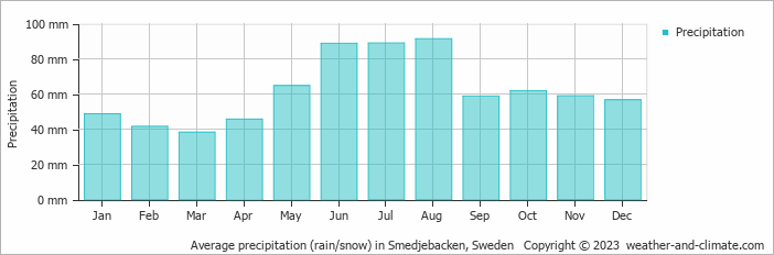 Average monthly rainfall, snow, precipitation in Smedjebacken, Sweden