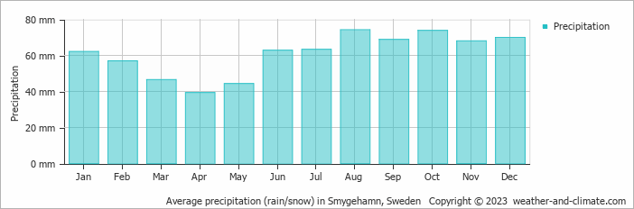 Average monthly rainfall, snow, precipitation in Smygehamn, Sweden