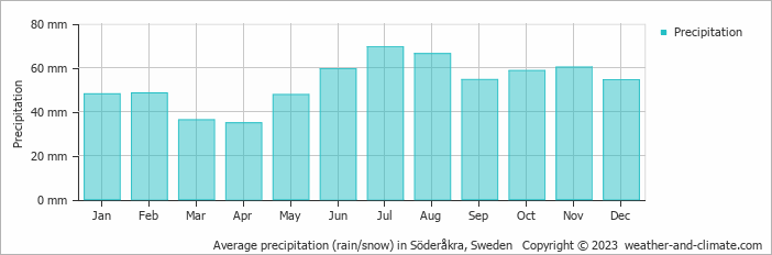 Average monthly rainfall, snow, precipitation in Söderåkra, Sweden