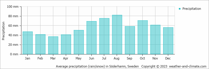Average monthly rainfall, snow, precipitation in Söderhamn, Sweden