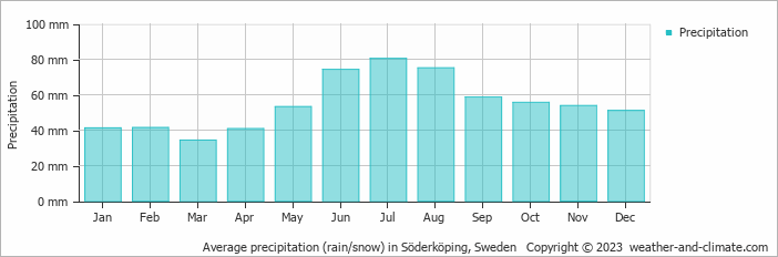 Average monthly rainfall, snow, precipitation in Söderköping, Sweden