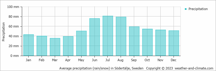 Average monthly rainfall, snow, precipitation in Södertälje, Sweden