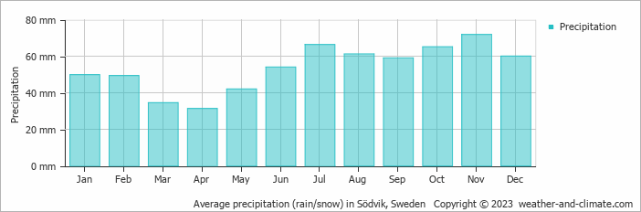 Average monthly rainfall, snow, precipitation in Södvik, Sweden