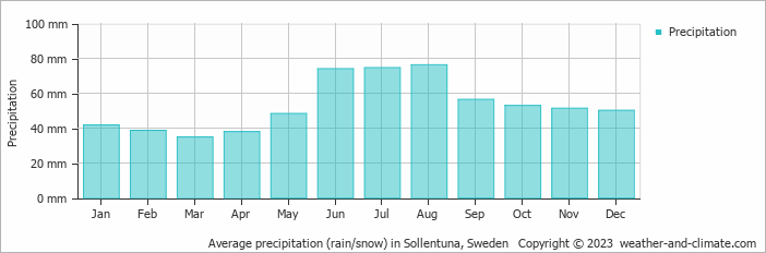 Average monthly rainfall, snow, precipitation in Sollentuna, Sweden