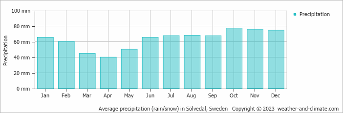 Average monthly rainfall, snow, precipitation in Sölvedal, Sweden