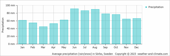 Average monthly rainfall, snow, precipitation in Sörbo, Sweden