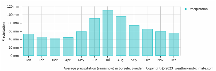 Average monthly rainfall, snow, precipitation in Sorsele, Sweden