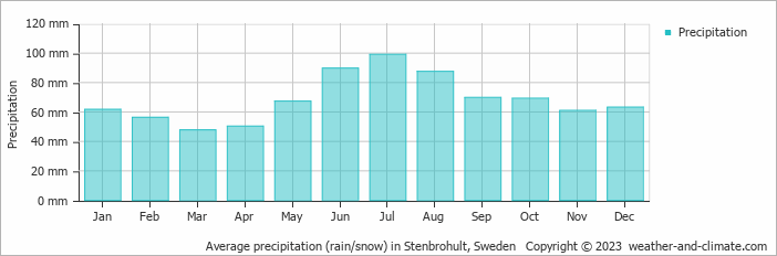 Average monthly rainfall, snow, precipitation in Stenbrohult, Sweden