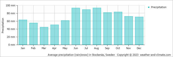 Average monthly rainfall, snow, precipitation in Stockenäs, Sweden