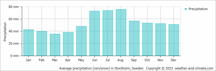 Average precipitation (rain/snow) in Stockholm, Sweden   Copyright © 2023  weather-and-climate.com  