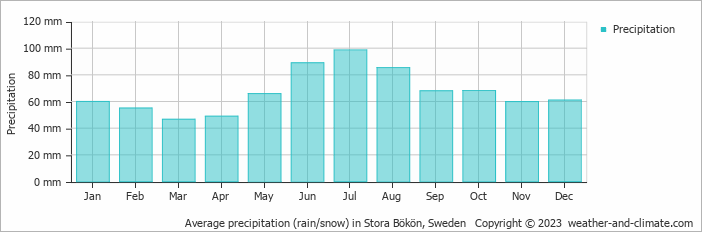 Average monthly rainfall, snow, precipitation in Stora Bökön, Sweden