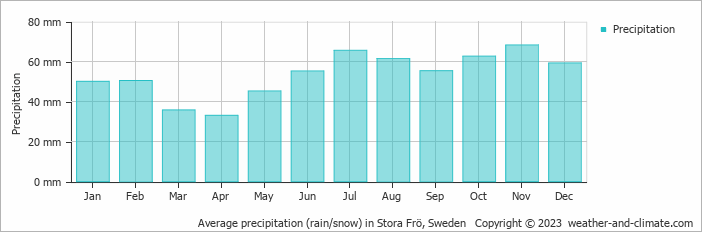 Average monthly rainfall, snow, precipitation in Stora Frö, Sweden