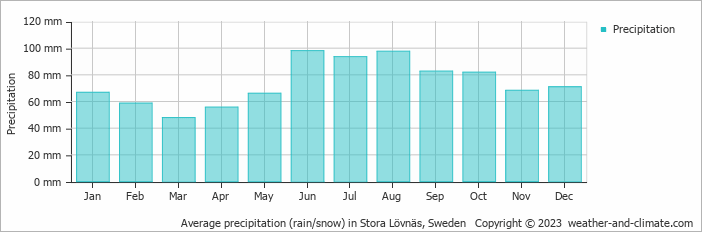 Average monthly rainfall, snow, precipitation in Stora Lövnäs, Sweden