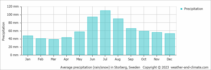 Average monthly rainfall, snow, precipitation in Storberg, Sweden