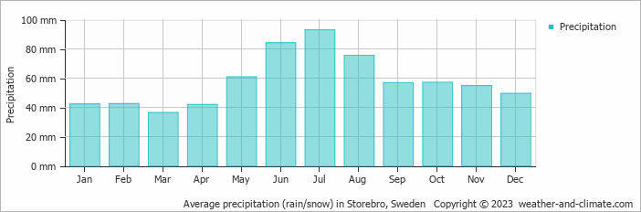 Average monthly rainfall, snow, precipitation in Storebro, Sweden
