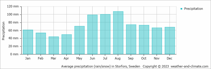 Average monthly rainfall, snow, precipitation in Storfors, Sweden