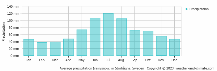Average monthly rainfall, snow, precipitation in Storhågna, Sweden