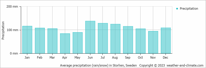 Average monthly rainfall, snow, precipitation in Storlien, Sweden