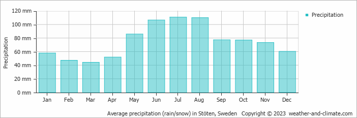 Average monthly rainfall, snow, precipitation in Stöten, Sweden