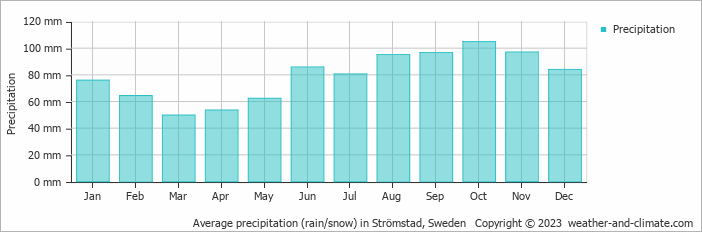 Average monthly rainfall, snow, precipitation in Strömstad, Sweden