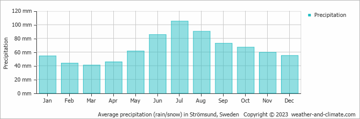 Average monthly rainfall, snow, precipitation in Strömsund, Sweden