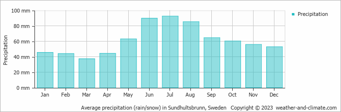 Average monthly rainfall, snow, precipitation in Sundhultsbrunn, Sweden