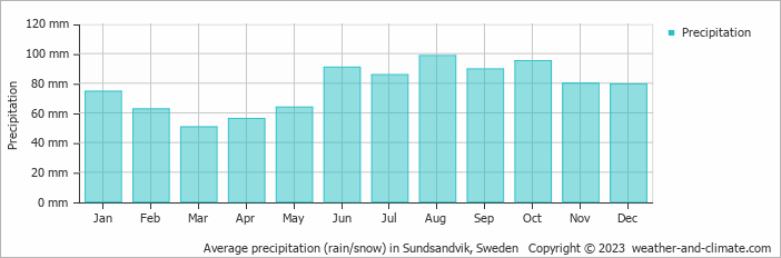 Average monthly rainfall, snow, precipitation in Sundsandvik, Sweden