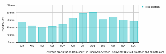 Average monthly rainfall, snow, precipitation in Sundsvall, Sweden