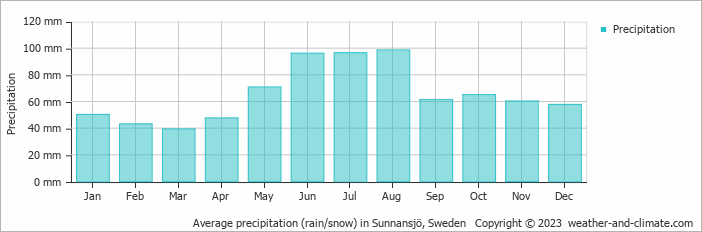 Average monthly rainfall, snow, precipitation in Sunnansjö, Sweden