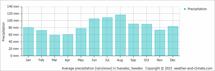 Average monthly rainfall, snow, precipitation in Svanabo, Sweden