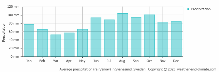 Average monthly rainfall, snow, precipitation in Svanesund, Sweden