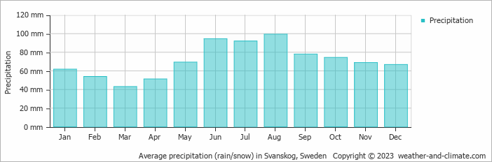 Average monthly rainfall, snow, precipitation in Svanskog, Sweden