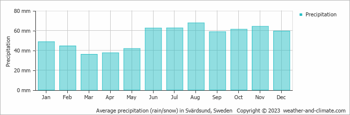 Average monthly rainfall, snow, precipitation in Svärdsund, Sweden
