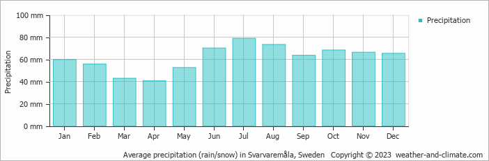 Average monthly rainfall, snow, precipitation in Svarvaremåla, Sweden