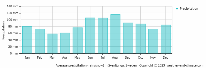 Average monthly rainfall, snow, precipitation in Svenljunga, Sweden