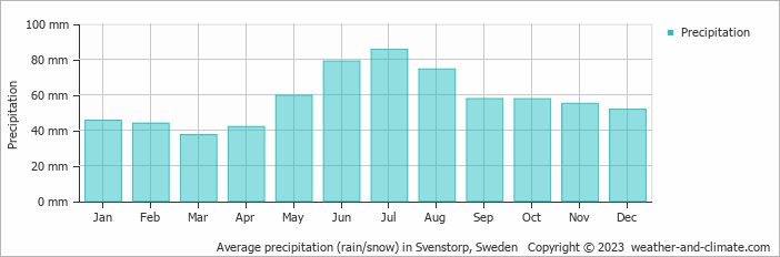 Average monthly rainfall, snow, precipitation in Svenstorp, Sweden