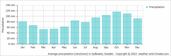 Average monthly rainfall, snow, precipitation in Sydkoster, Sweden
