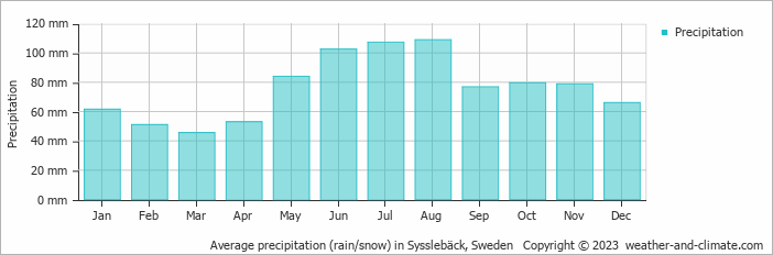 Average monthly rainfall, snow, precipitation in Sysslebäck, Sweden