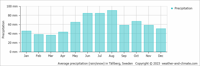 Average monthly rainfall, snow, precipitation in Tällberg, Sweden
