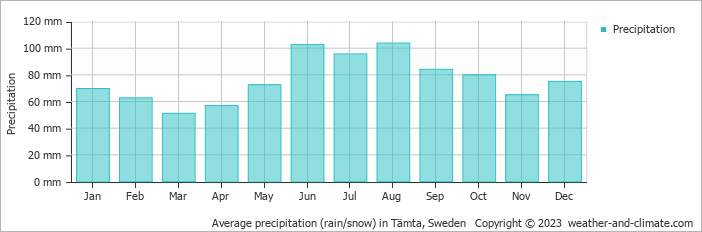 Average monthly rainfall, snow, precipitation in Tämta, Sweden