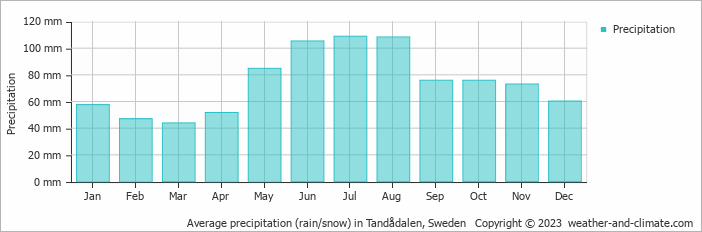 Average monthly rainfall, snow, precipitation in Tandådalen, Sweden