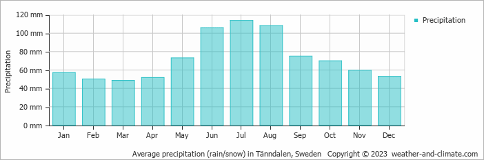 Average monthly rainfall, snow, precipitation in Tänndalen, Sweden