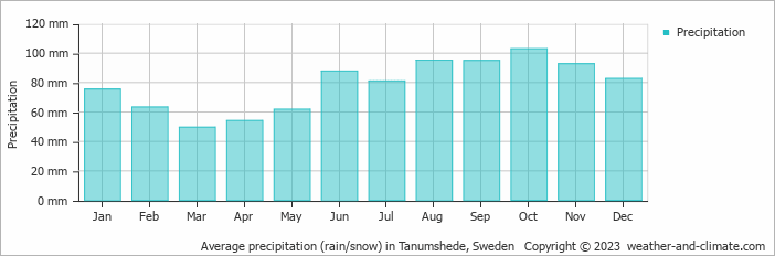 Average monthly rainfall, snow, precipitation in Tanumshede, Sweden