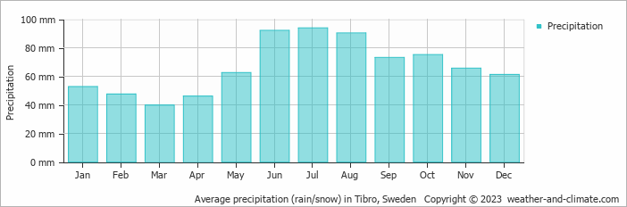 Average monthly rainfall, snow, precipitation in Tibro, Sweden